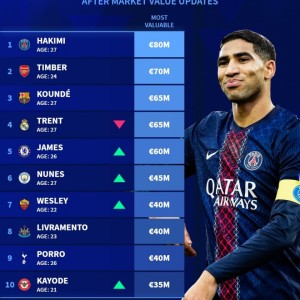 PG电子官方入口-最新足坛右后卫身价排行榜：阿什拉夫8000万欧元最高，廷伯排第二